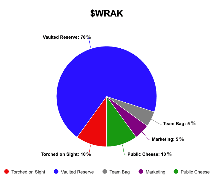 WRAK Tokenomics Chart