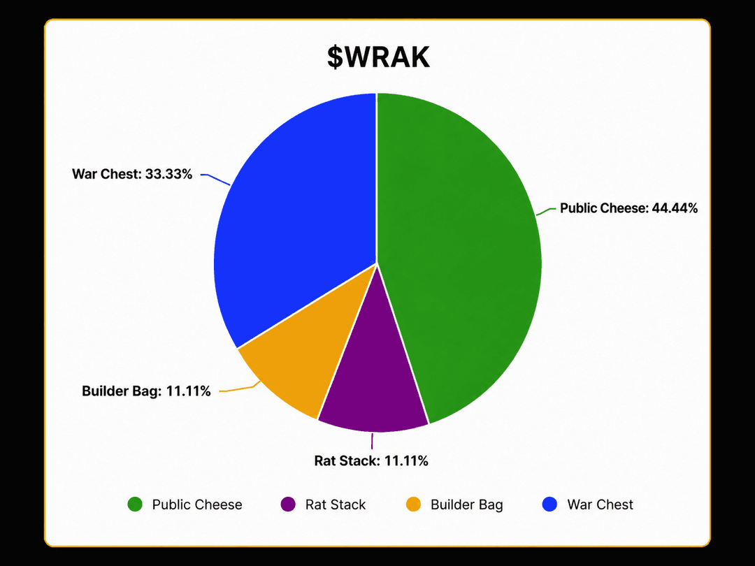 WRAK Tokenomics Chart